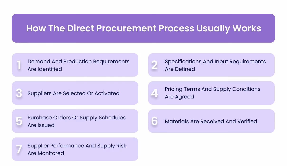 How The Direct Procurement Process Usually Works