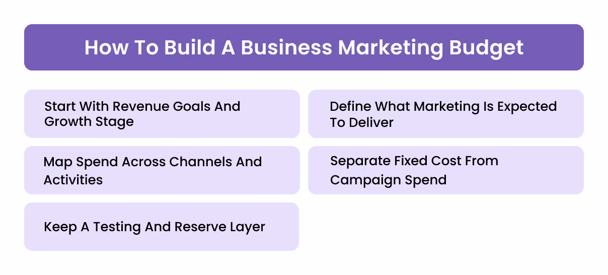 How To Build A Business Marketing Budget