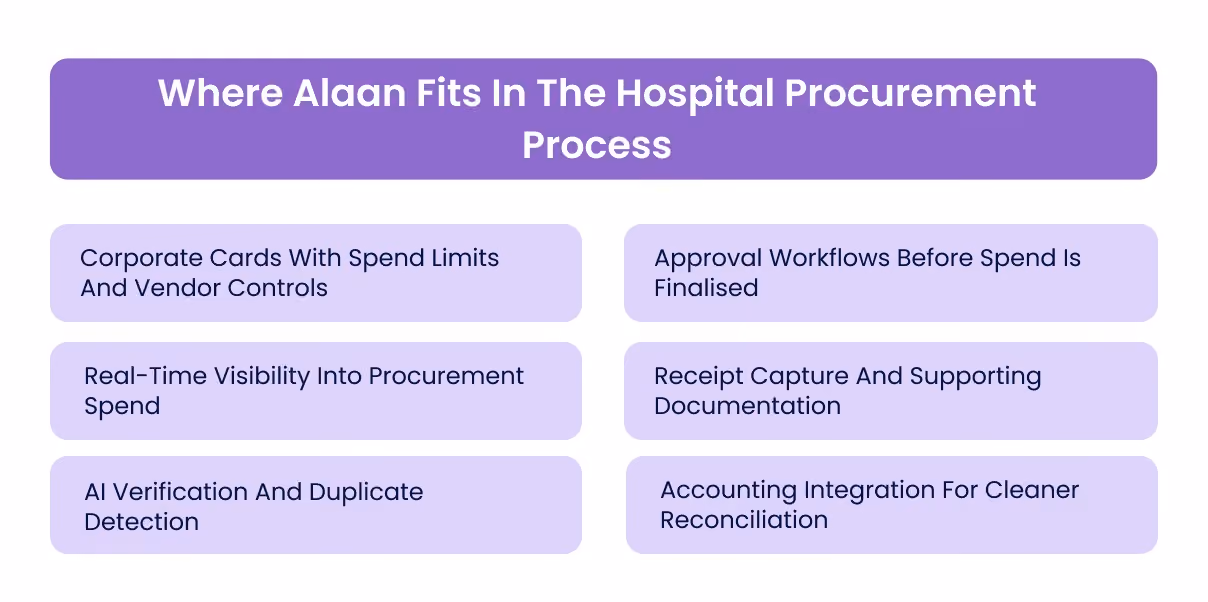 Where Alaan Fits In The Hospital Procurement Process