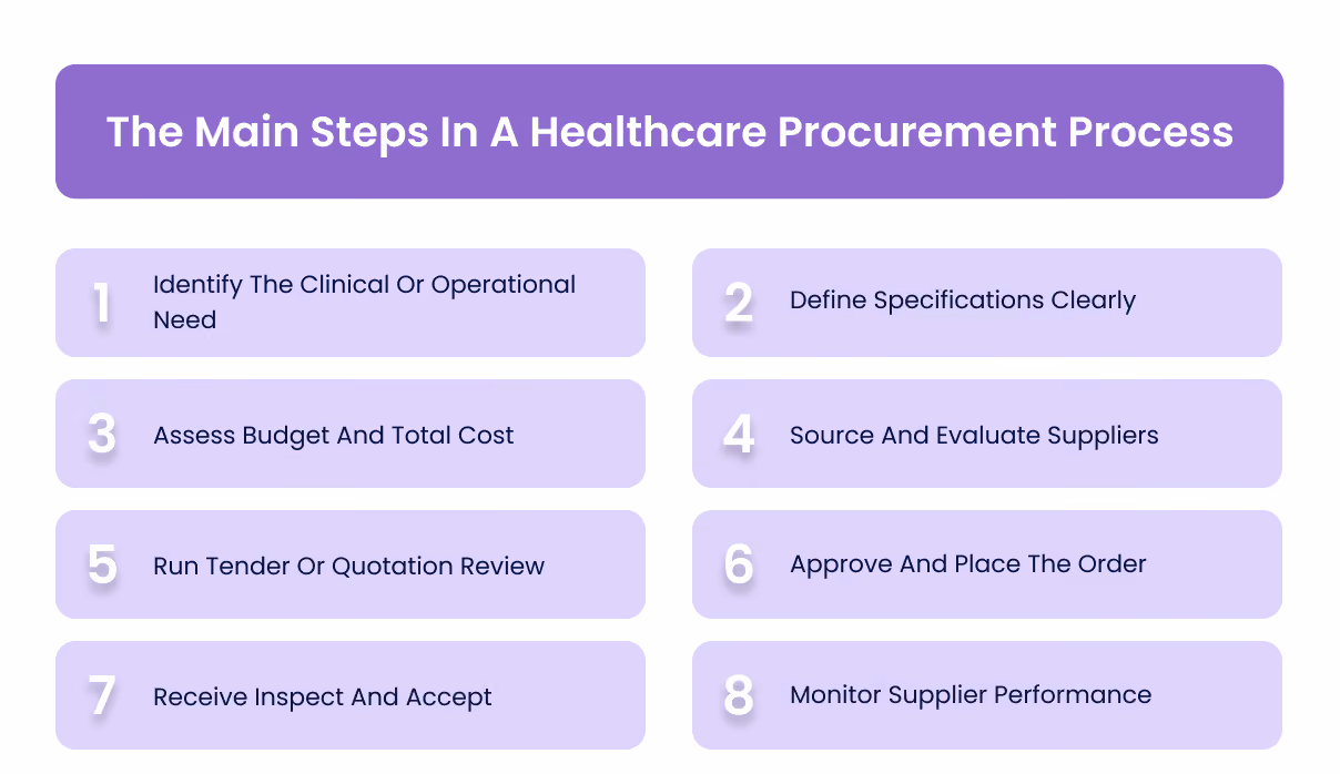 The Main Steps In A Healthcare Procurement Process