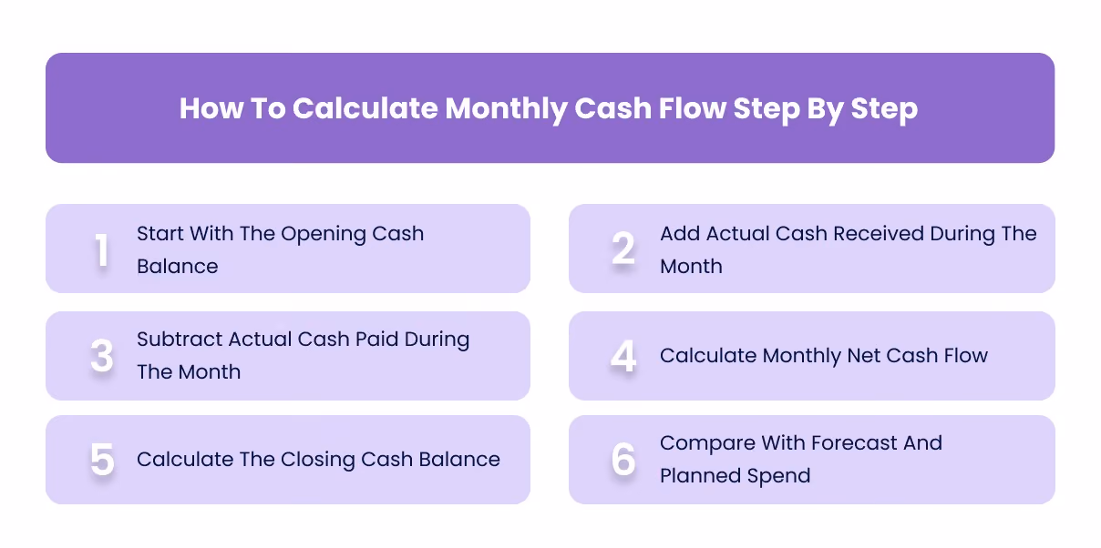 How To Calculate Monthly Cash Flow Step By Step