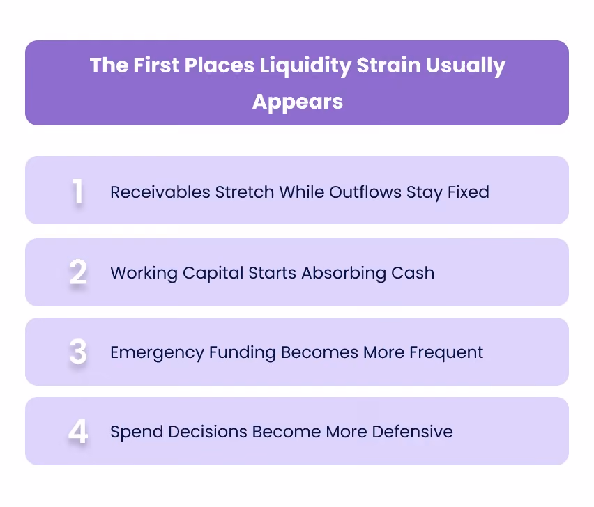 The First Places Liquidity Strain Usually Appears