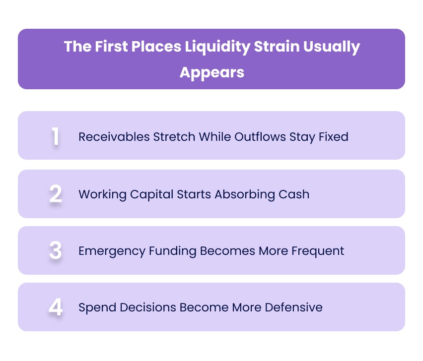 The First Places Liquidity Strain Usually Appears