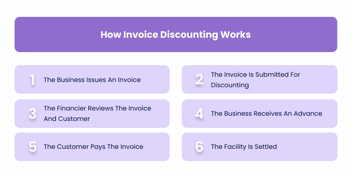 How Invoice Discounting Works