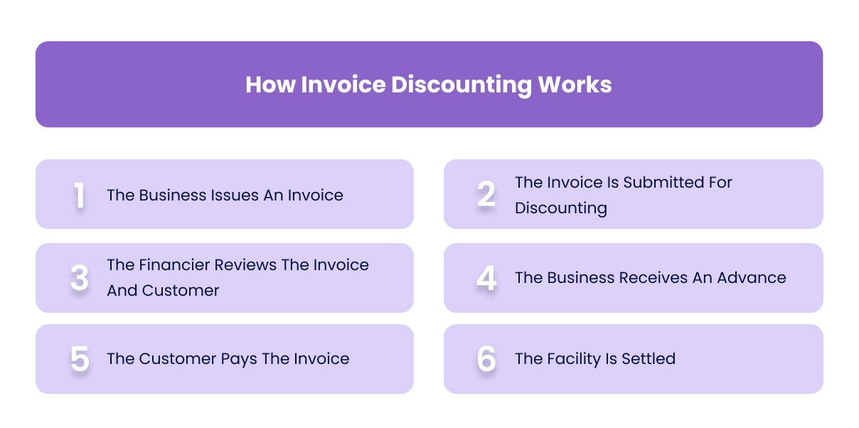 How Invoice Discounting Works
