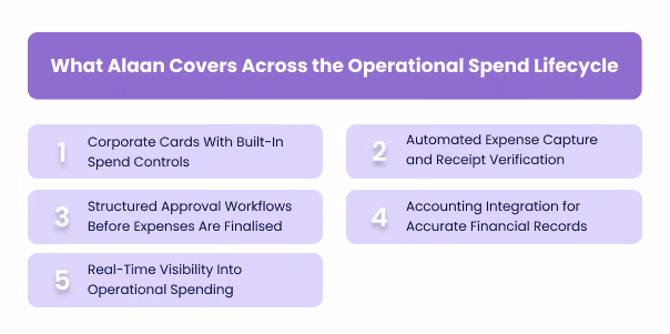 What Alaan Covers Across the Operational Spend Lifecycle