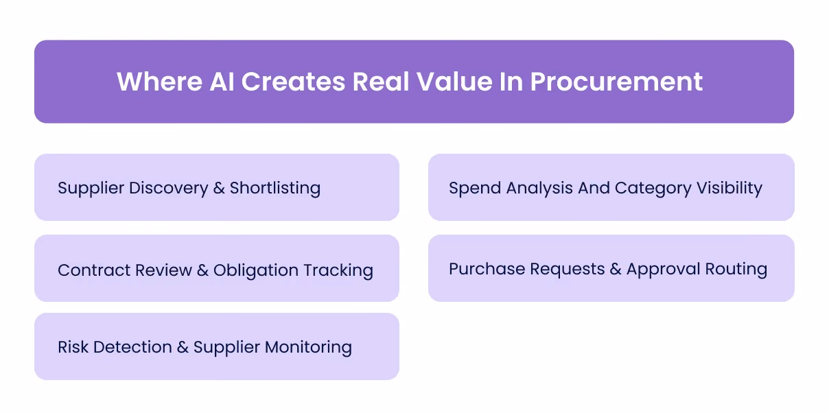 Where AI Creates Real Value In Procurement