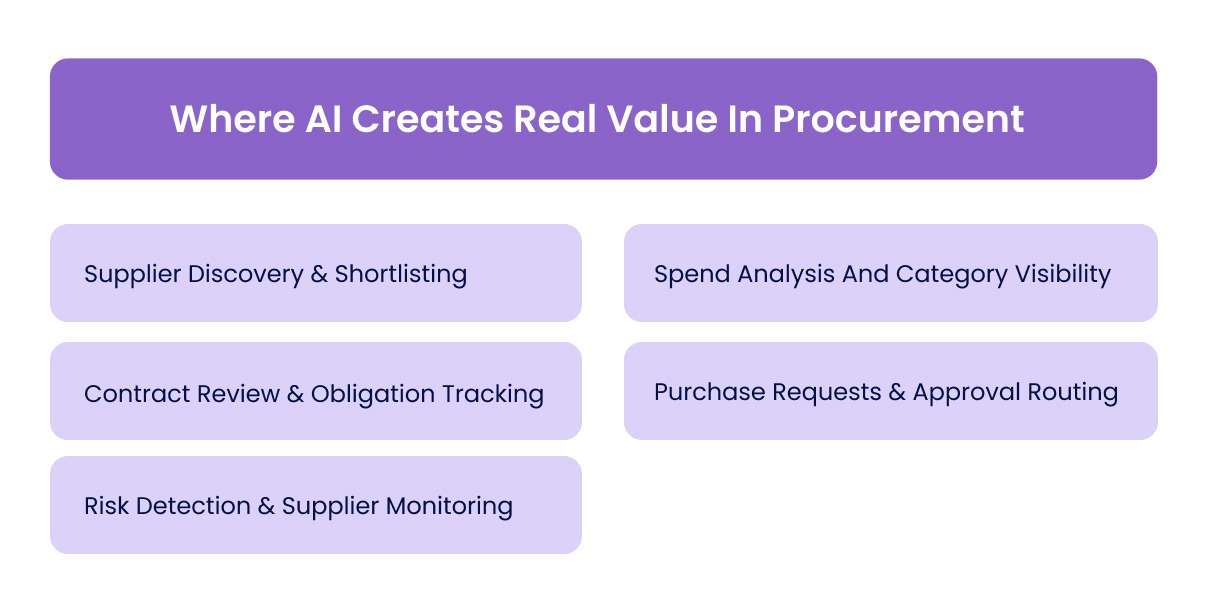 Where AI Creates Real Value In Procurement