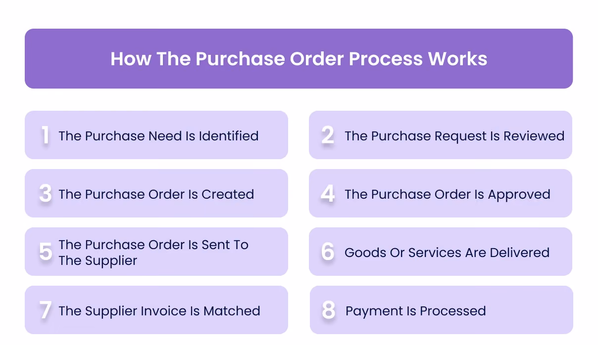 How The Purchase Order Process Works