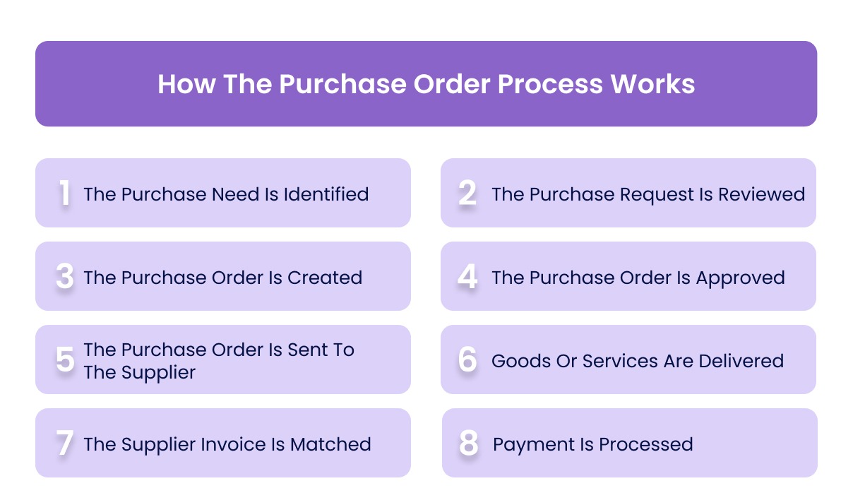 How The Purchase Order Process Works