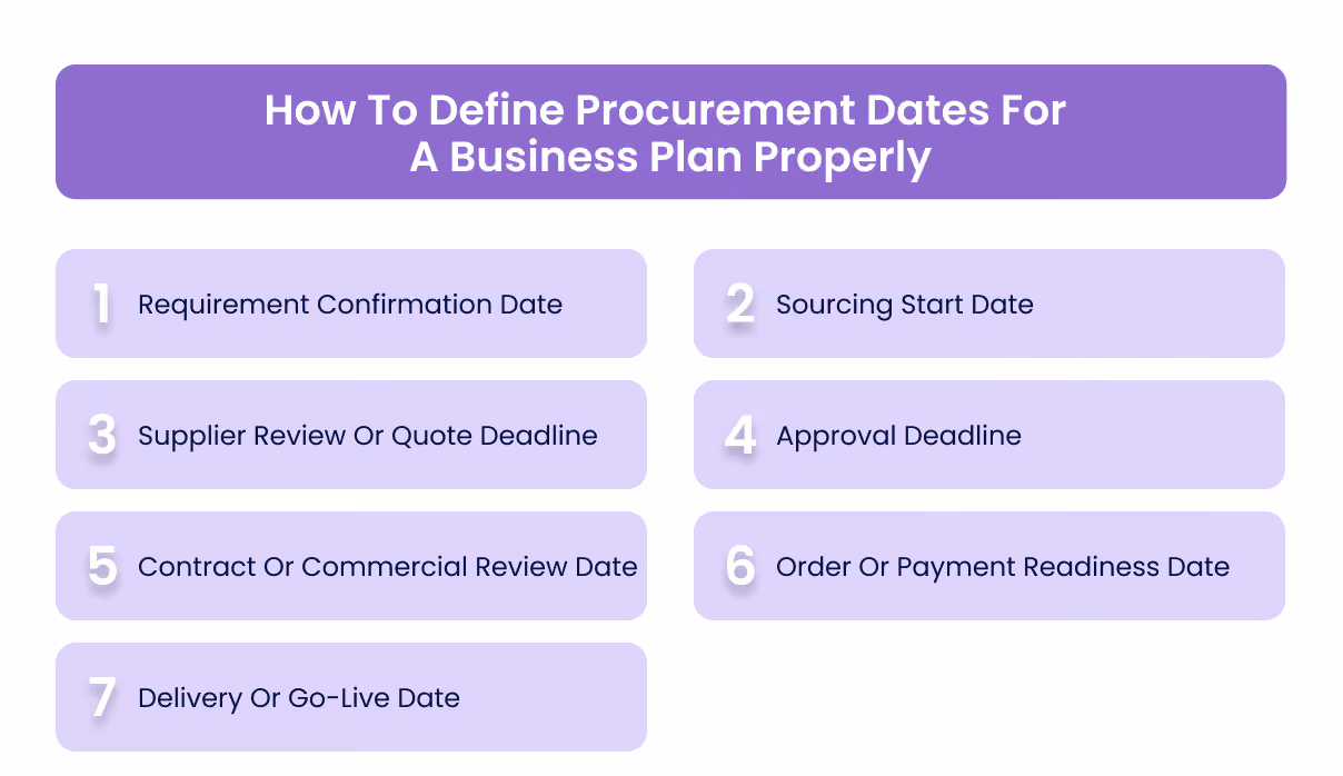 How To Define Procurement Dates For A Business Plan Properly