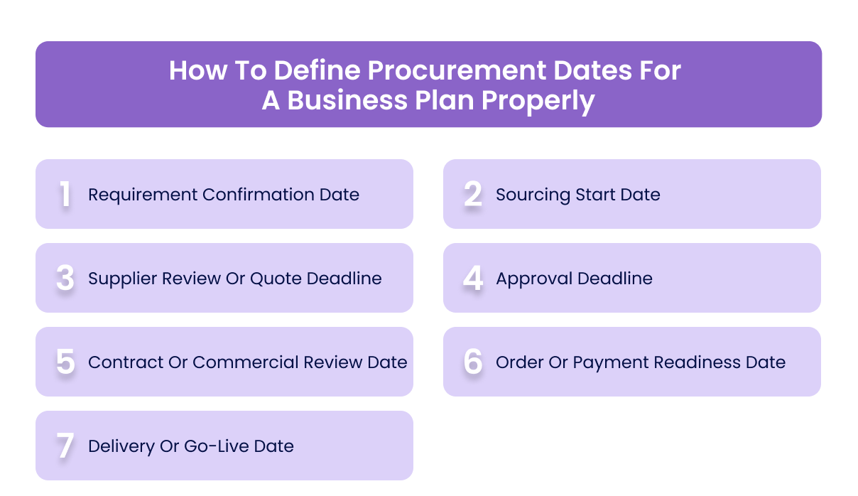 How To Define Procurement Dates For A Business Plan Properly
