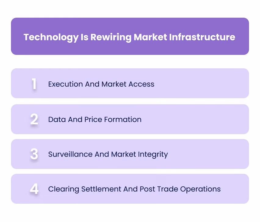 Technology Is Rewiring Market Infrastructure
