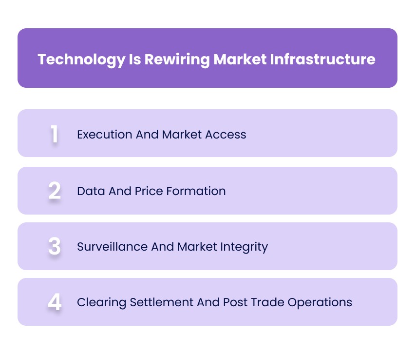 Technology Is Rewiring Market Infrastructure