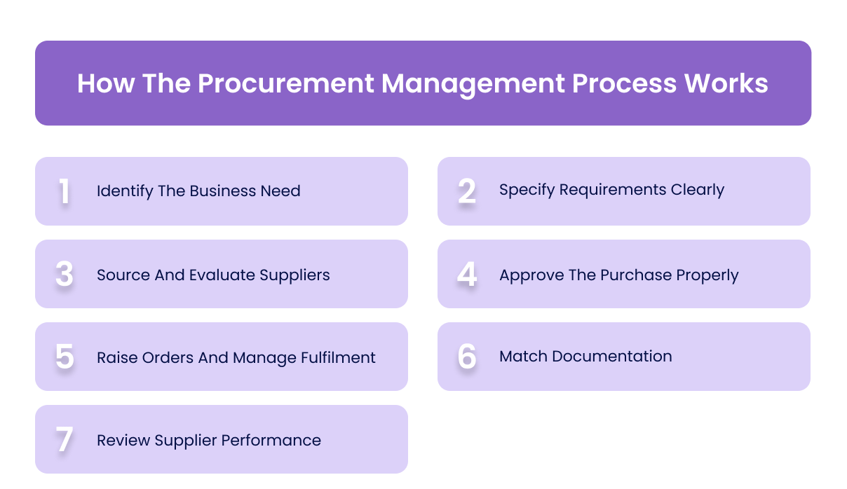 How The Procurement Management Process Works
