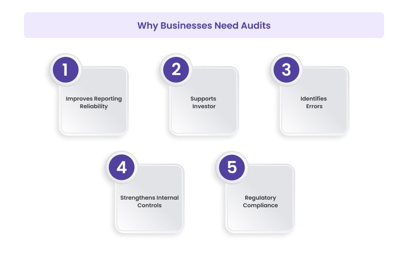 Why Businesses Need Audits