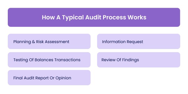 How A Typical Audit Process Works