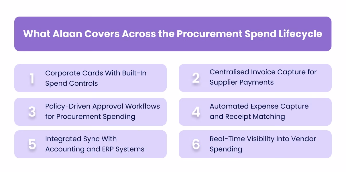 What Alaan Covers Across the Procurement Spend Lifecycle