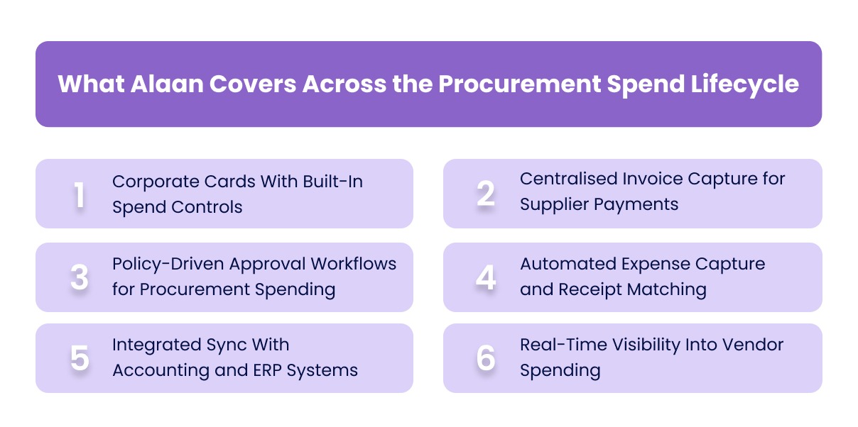 What Alaan Covers Across the Procurement Spend Lifecycle