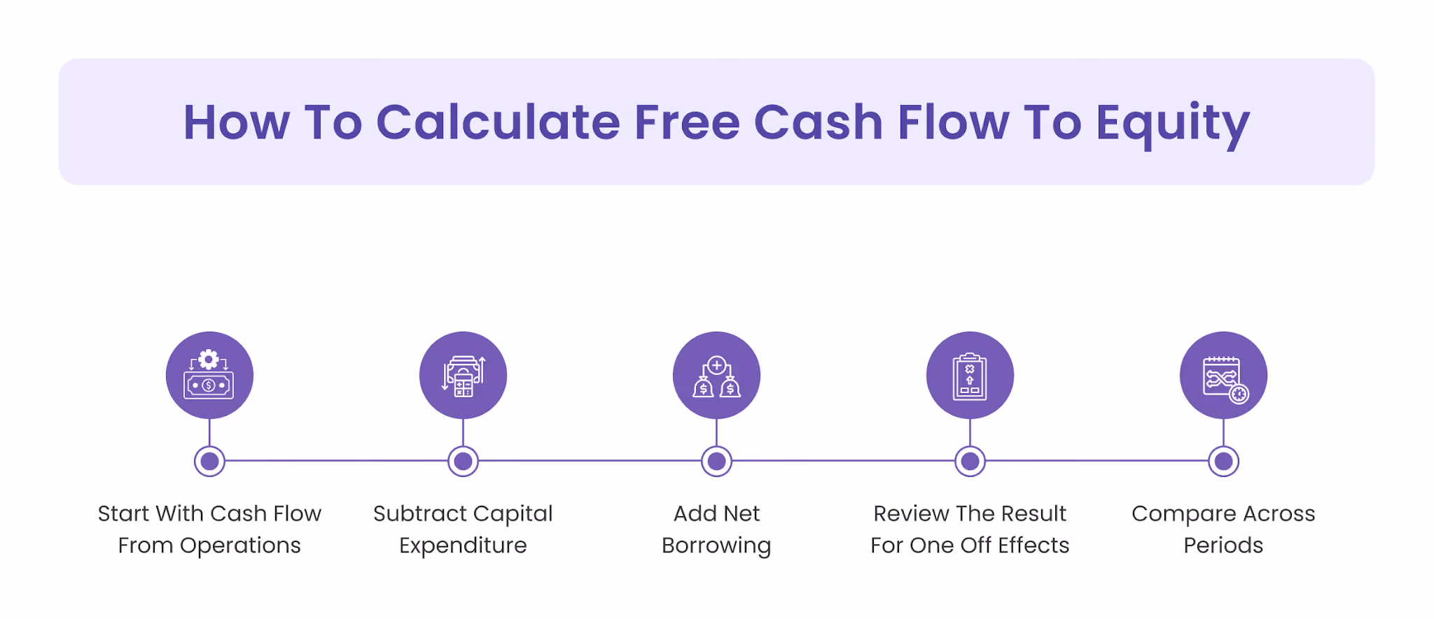 How To Calculate Free Cash Flow To Equity
