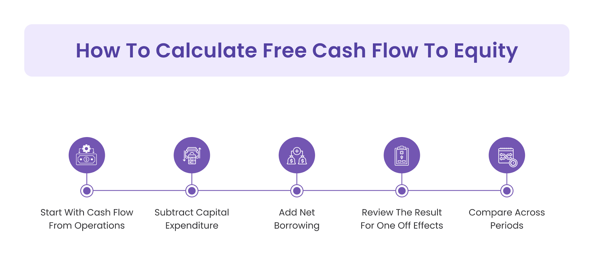 How To Calculate Free Cash Flow To Equity