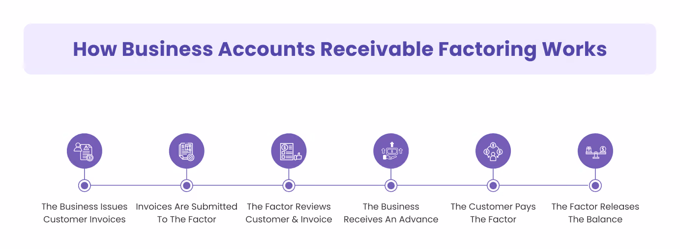 How Business Accounts Receivable Factoring Works