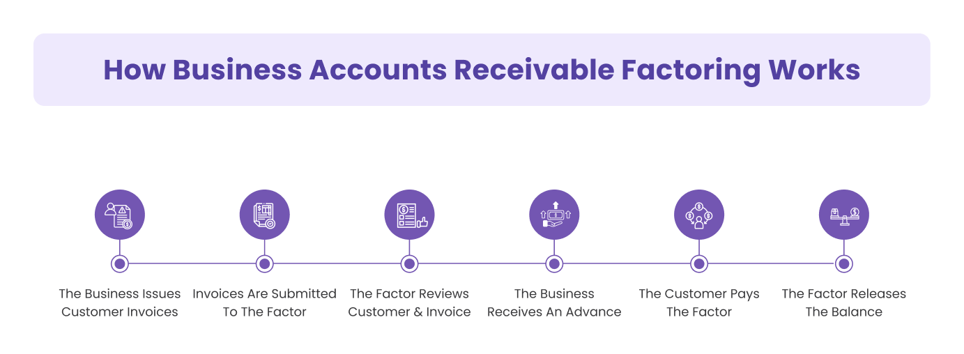 How Business Accounts Receivable Factoring Works