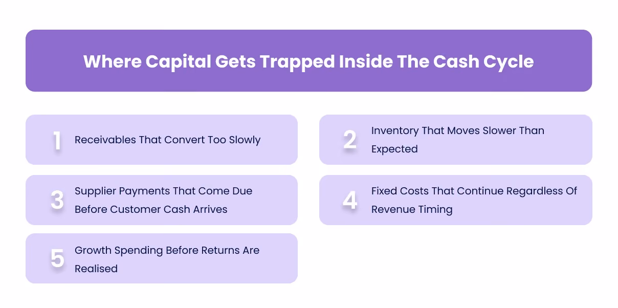 Where Capital Gets Trapped Inside The Cash Cycle