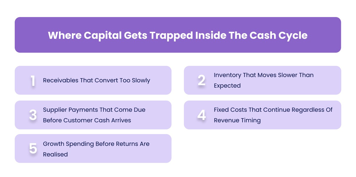 Where Capital Gets Trapped Inside The Cash Cycle