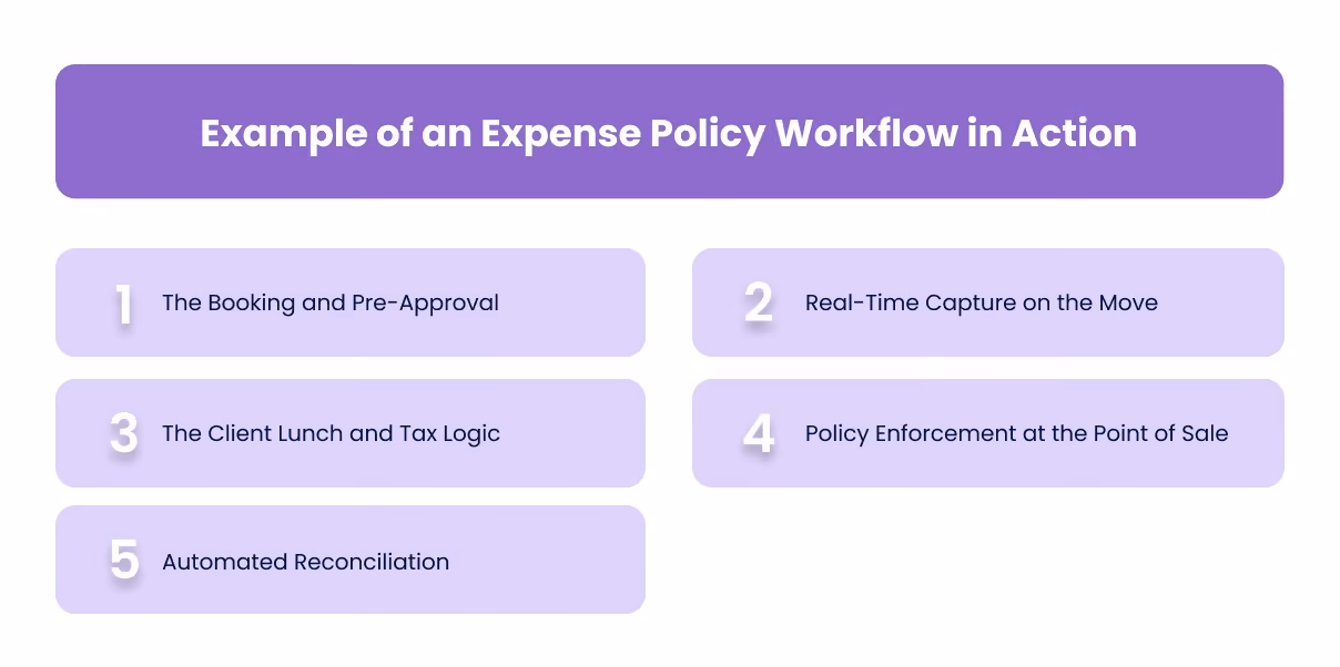 Example of an Expense Policy Workflow in Action