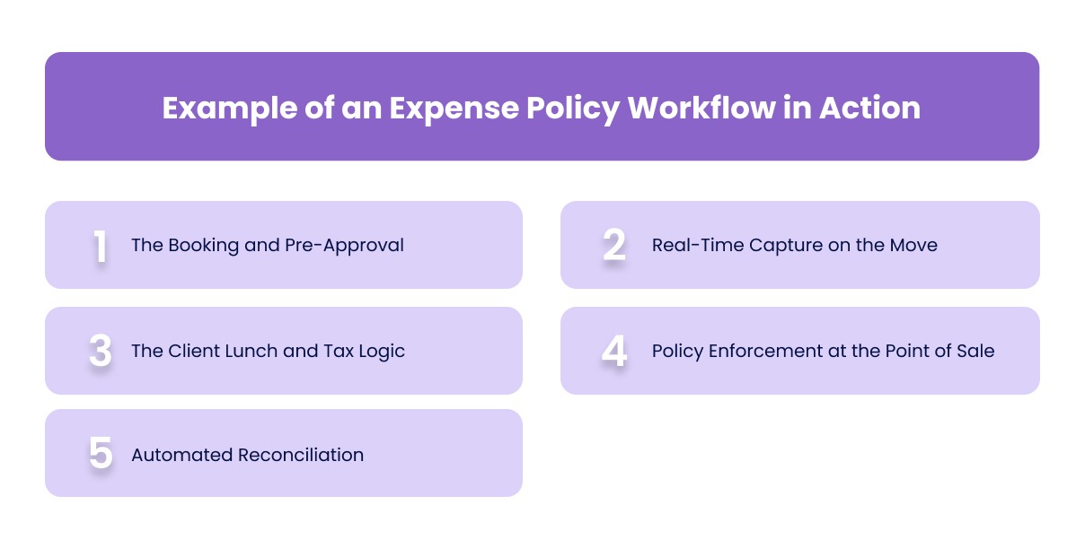 Example of an Expense Policy Workflow in Action