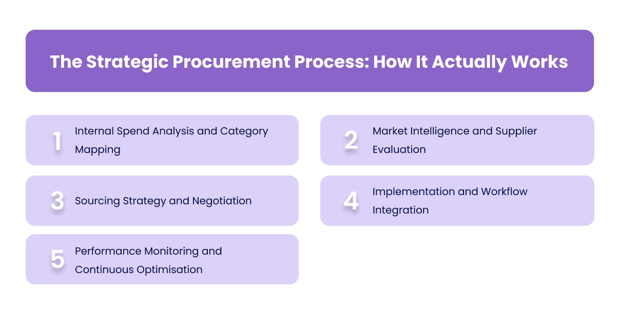 The Strategic Procurement Process: How It Actually Works