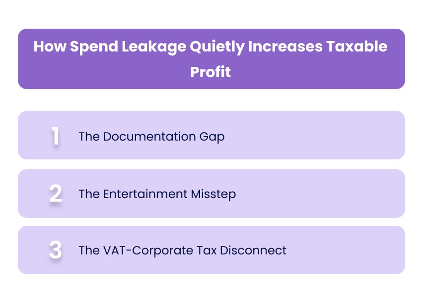 How Spend Leakage Quietly Increases Taxable Profi