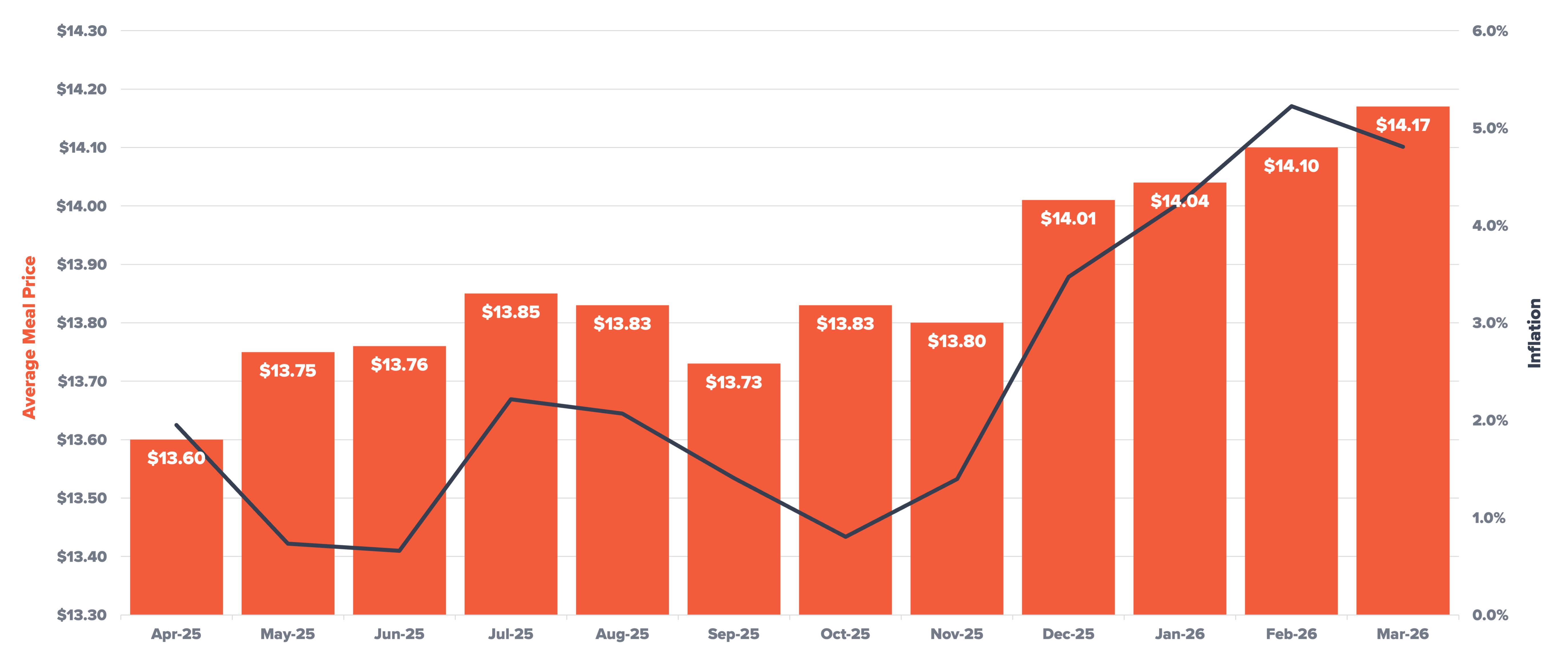 YTD Average Monthly Menu Price combination bar chart