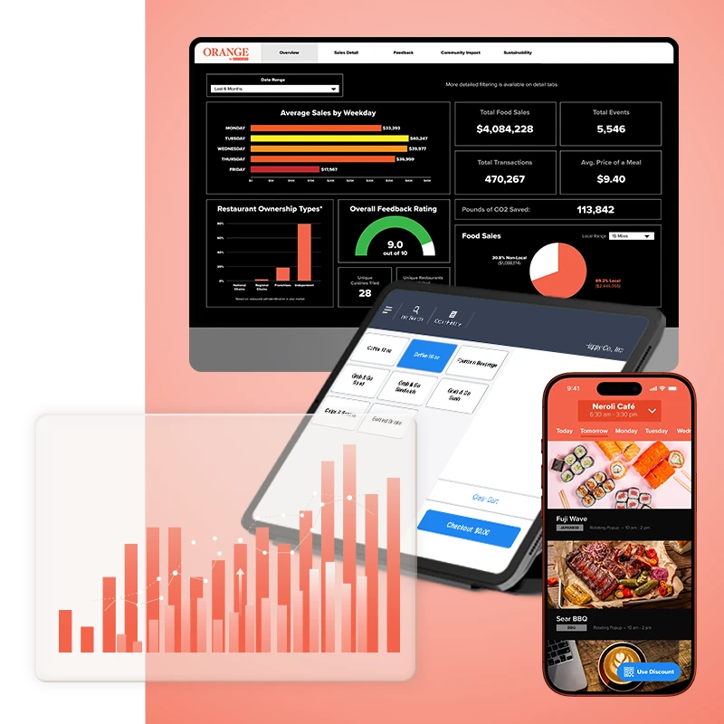 Fooda's business portal, showing sales data, feedback ratings, charts, as well as Fooda's POS system and consumer app.
