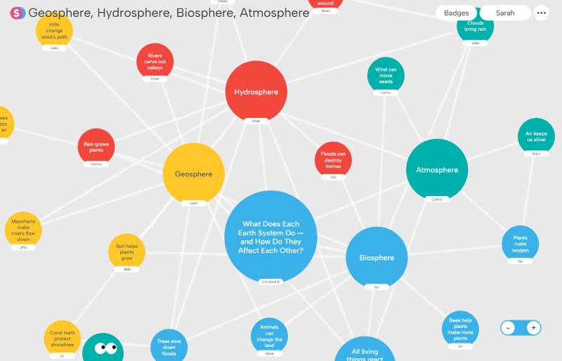 Diagram illustrating Earth's systems: Geosphere, Hydrosphere, Biosphere, and Atmosphere with interconnected colored circles showing examples and effects like 'Rain grows plants,' 'Floods can destroy homes,' and 'Plants make oxygen.'
