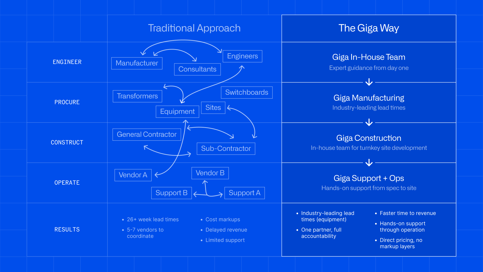 Giga's supply chain compared to traditional infrastructure supply chain
