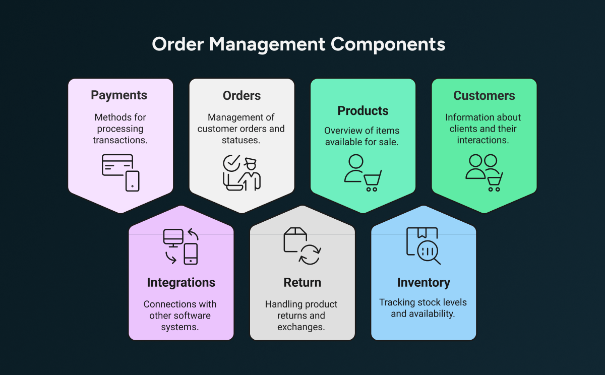 How Order Management System Works