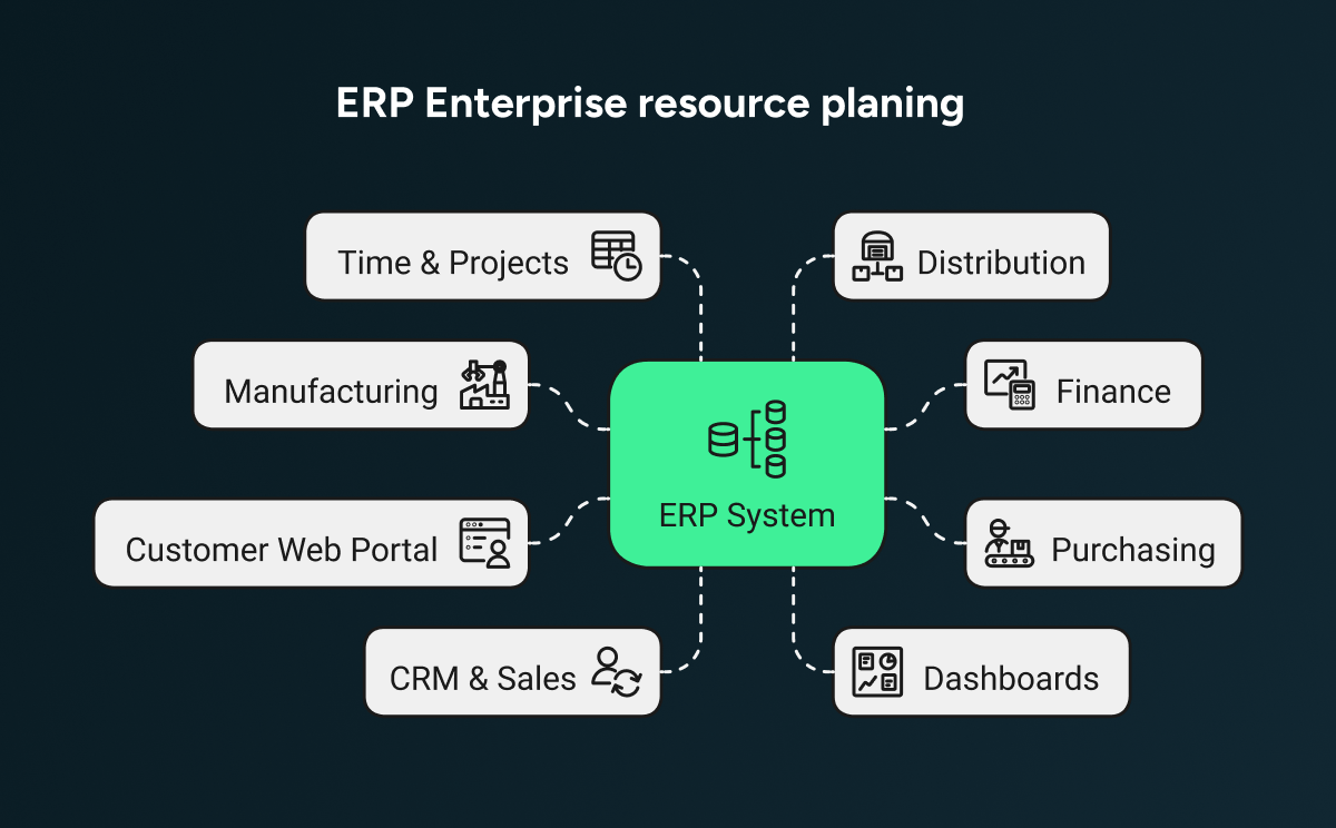 Enterprise resource planning