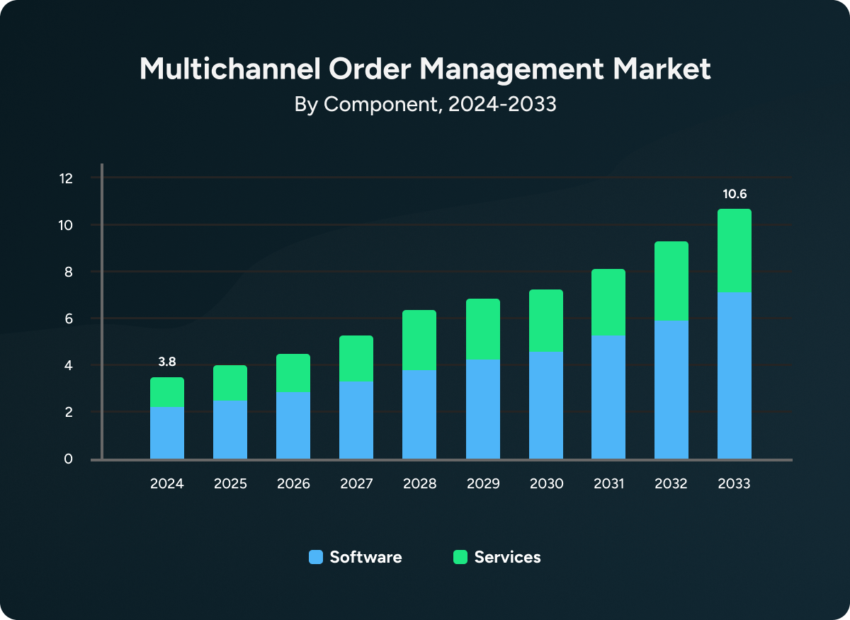 Multichannel Order Management Market