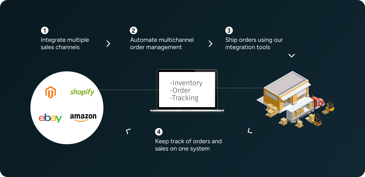 Accurate Order Fulfillment