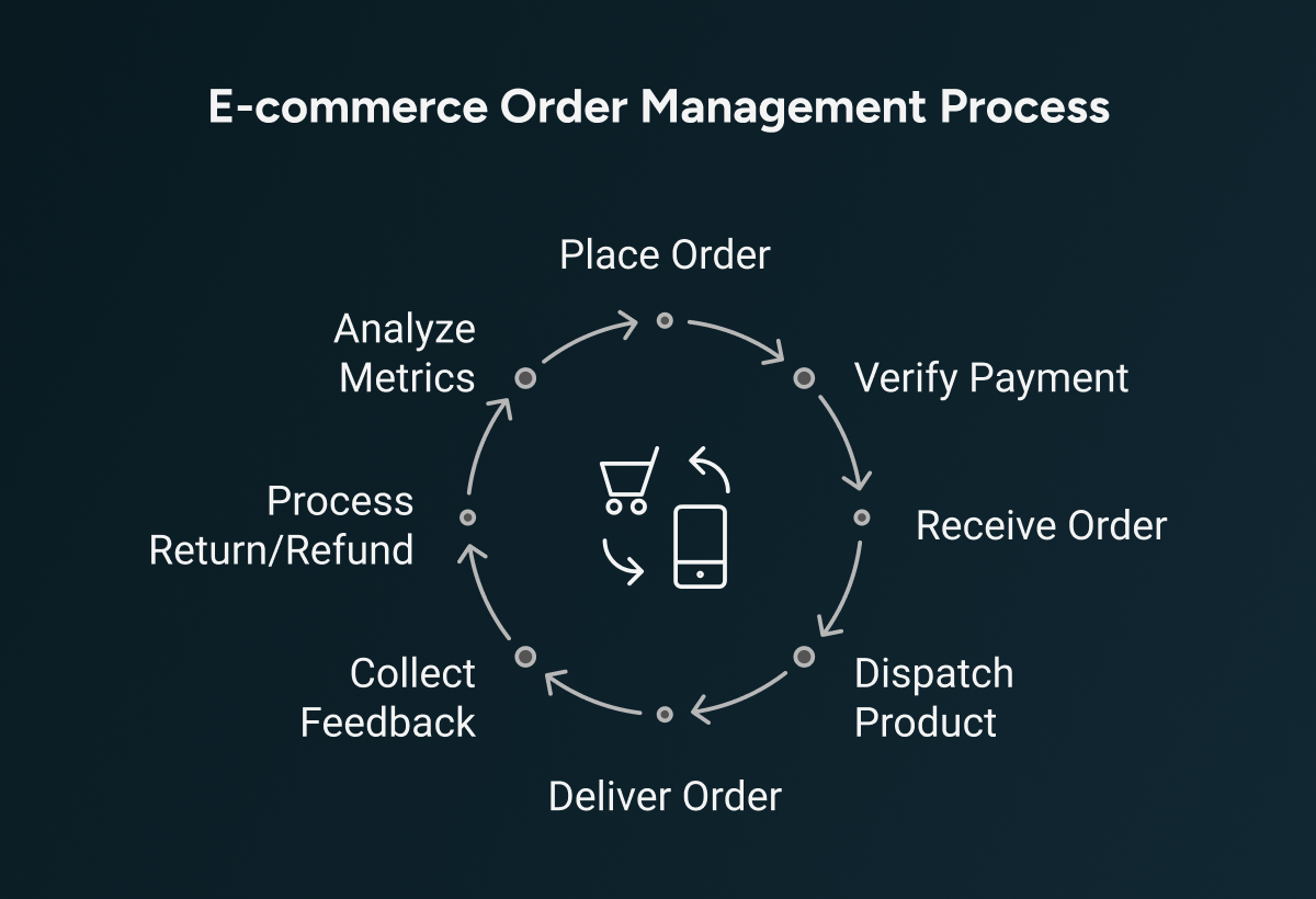 postex oms order management process