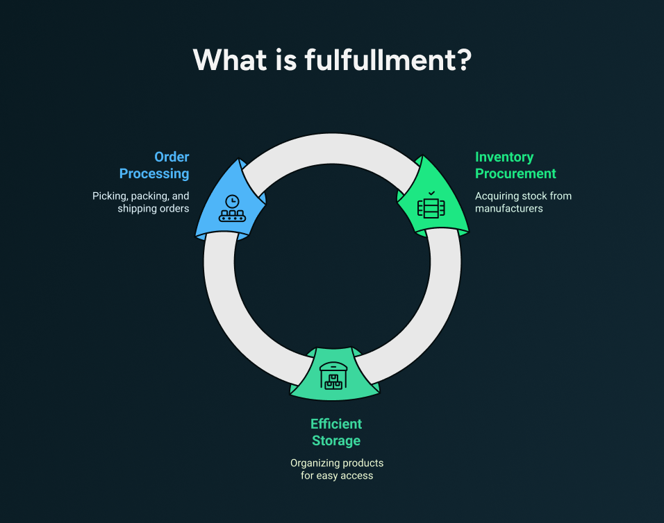 What is Omnichannel Order Fulfillment