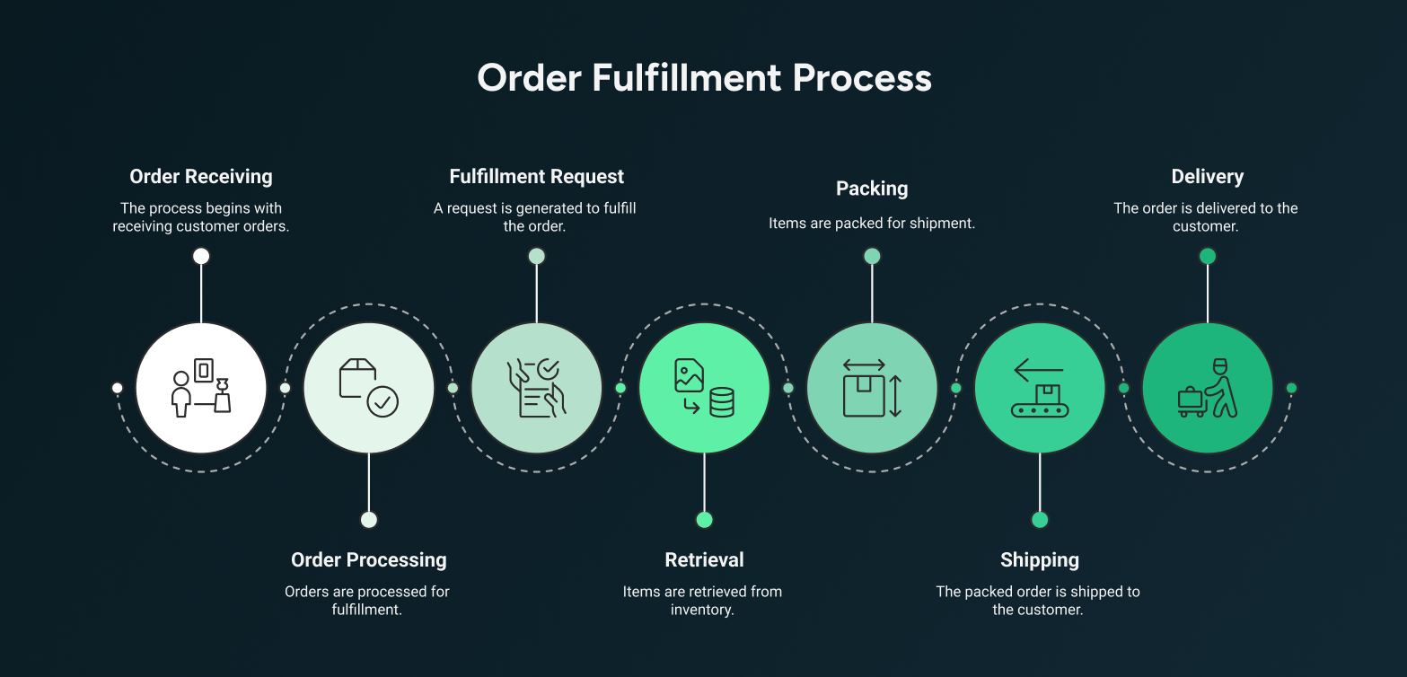 Steps in the Order Fulfillment Process