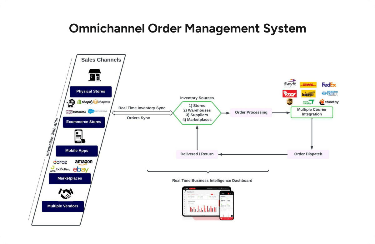 Omnichannel Order Management Process Flow Chart