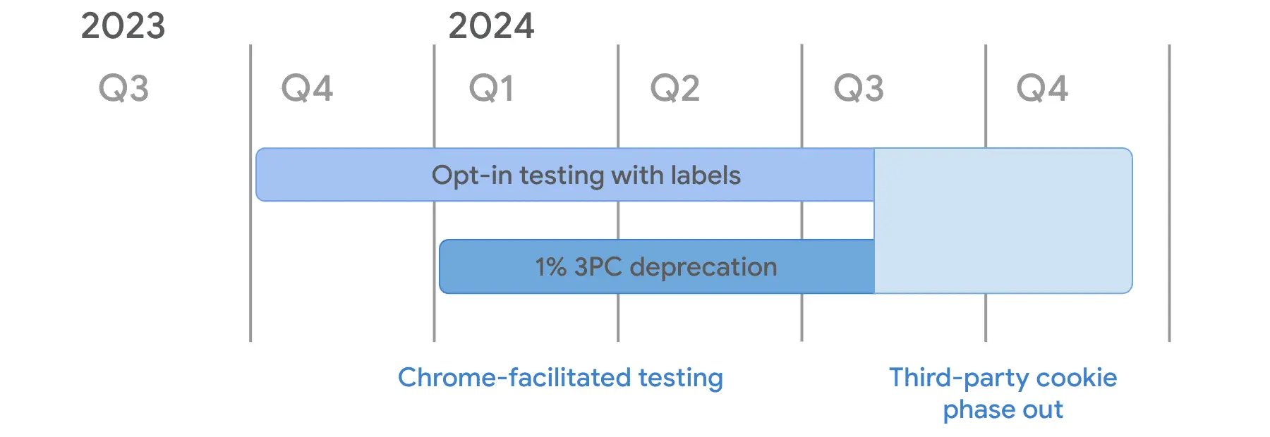 The image shows the timeline for the phasing out of third party cookies for Google Chrome users by the end of 2024.