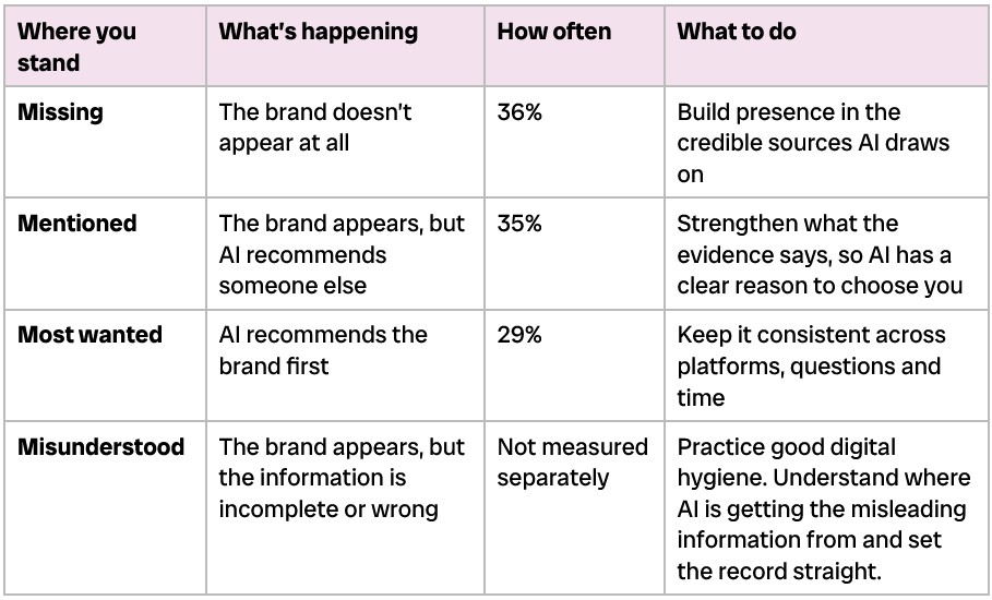 Chart from LEOPRD’s Reputation to Revenue 2026 report showing brands were missing from 36% of AI answers, mentioned in 35% and most wanted in 29%.