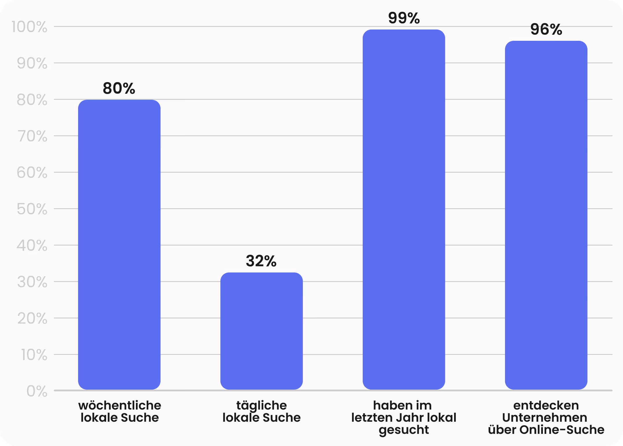 Balkendiagramm zeigt Prozentwerte für lokale Suche: 80% wöchentliche, 32% tägliche, 99% haben im letzten Jahr lokal gesucht, 96% entdecken Unternehmen über Online-Suche.