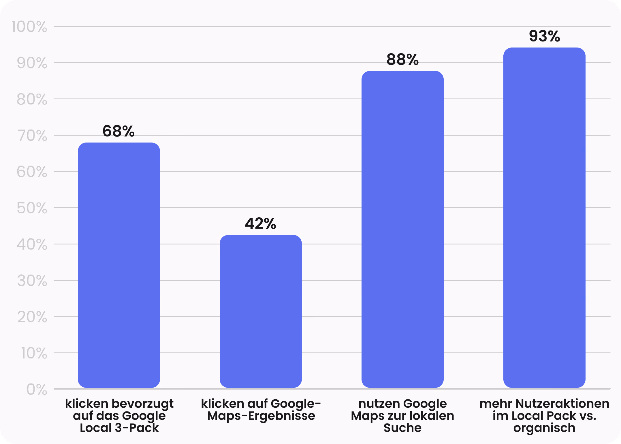 Balkendiagramm zeigt vier Statistiken: 68 % klicken bevorzugt auf das Google Local 3-Pack, 42 % klicken auf Google-Maps-Ergebnisse, 88 % nutzen Google Maps zur lokalen Suche, 93 % zeigen mehr Nutzeraktionen im Local Pack im Vergleich zu organischen Ergebnissen.