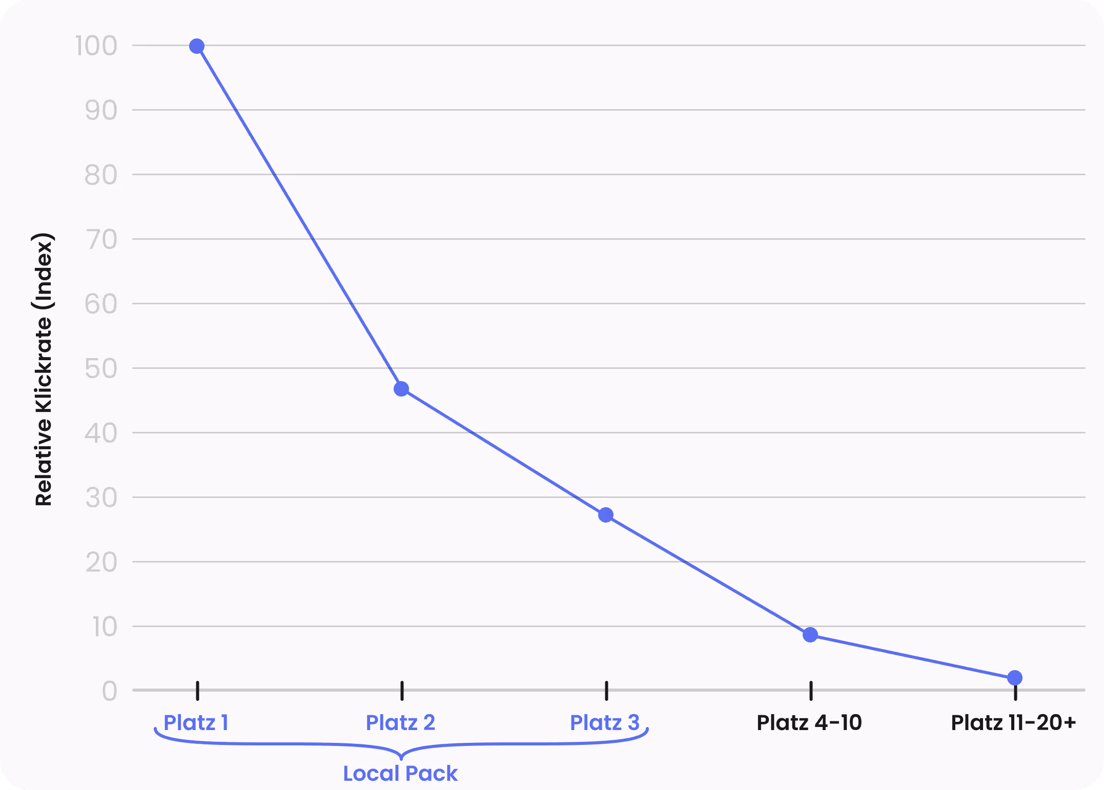 Liniendiagramm zeigt abnehmende relative Klickrate von 100 bei Platz 1 auf knapp über 0 bei Platz 11-20+.